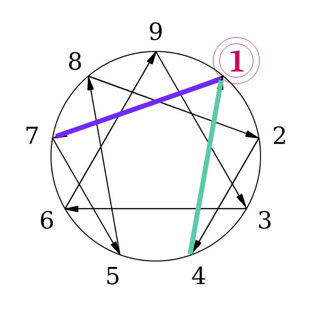 Enneagram Type 1: Stress And Growth