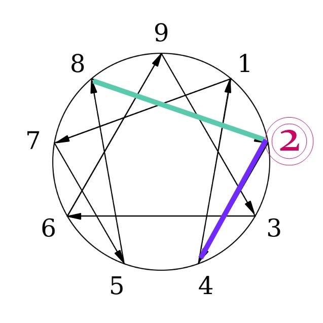 Enneagram Type 2: Stress And Growth