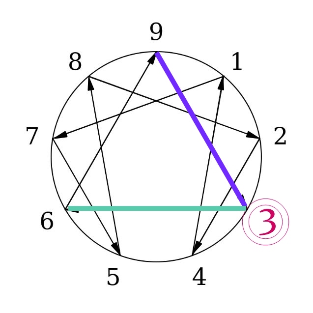 Enneagram Type 3: Stress And Growth