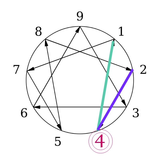 Enneagram Type 4: Stress And Growth