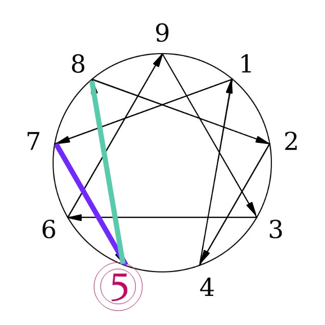 Enneagram Type 5: Stress And Growth