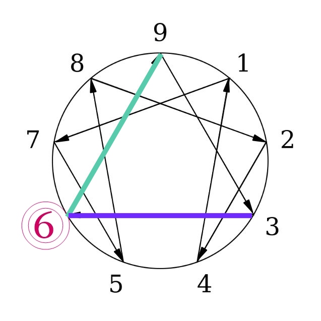 Enneagram Type 6: Stress And Growth