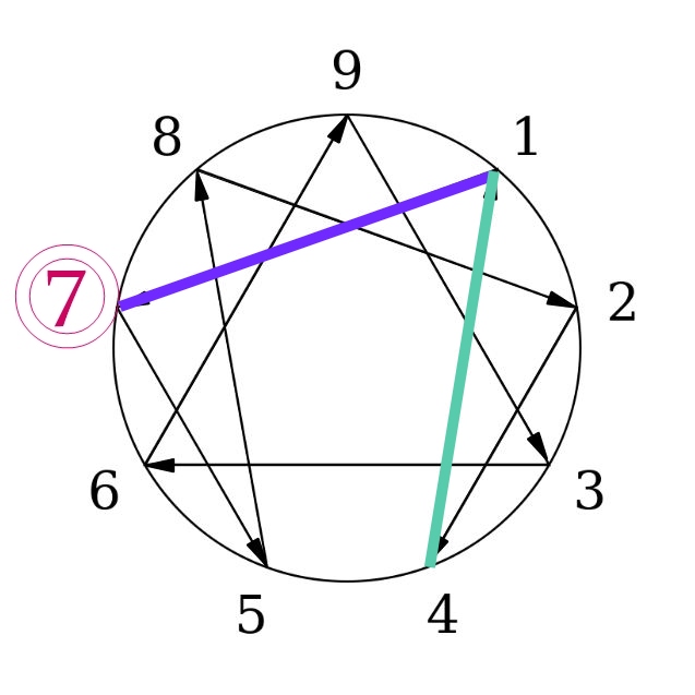 Enneagram Type 7: Stress And Growth