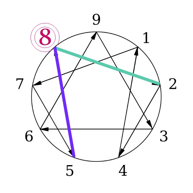 Enneagram Type 8: Stress And Growth