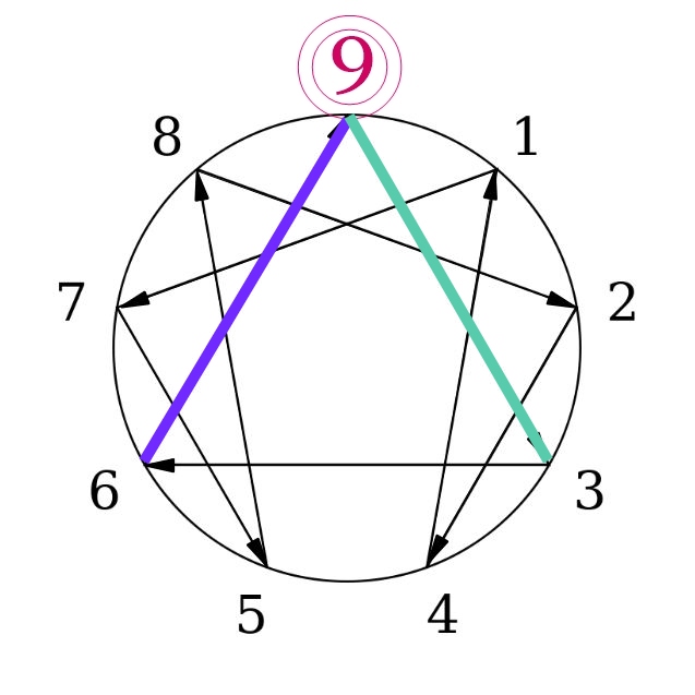 Enneagram Type 9: Stress And Growth