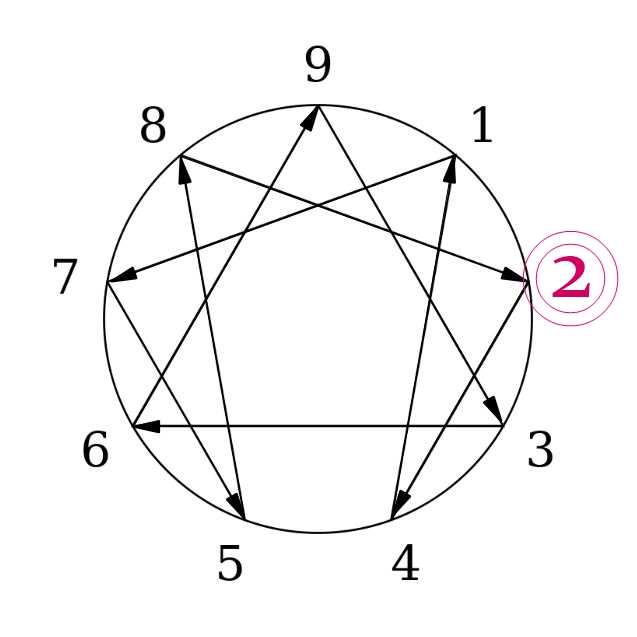 Enneagram Type 2: The Helper (Overview)