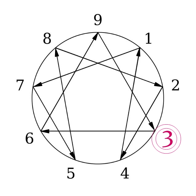 Enneagram Type 3: The Achiever (Overview)