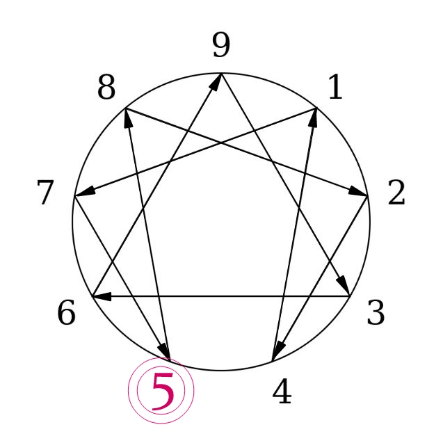 Enneagram Type 5: The Investigator (Overview)