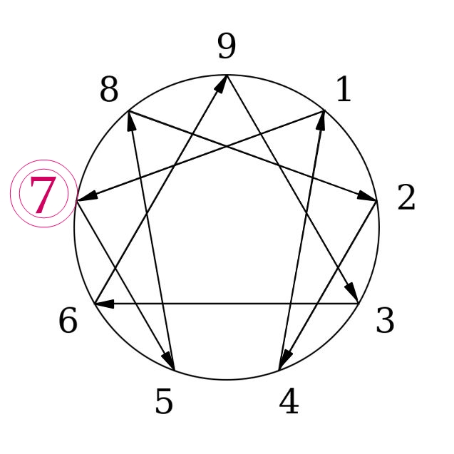Enneagram Type 7: The Enthusiast (Overview)